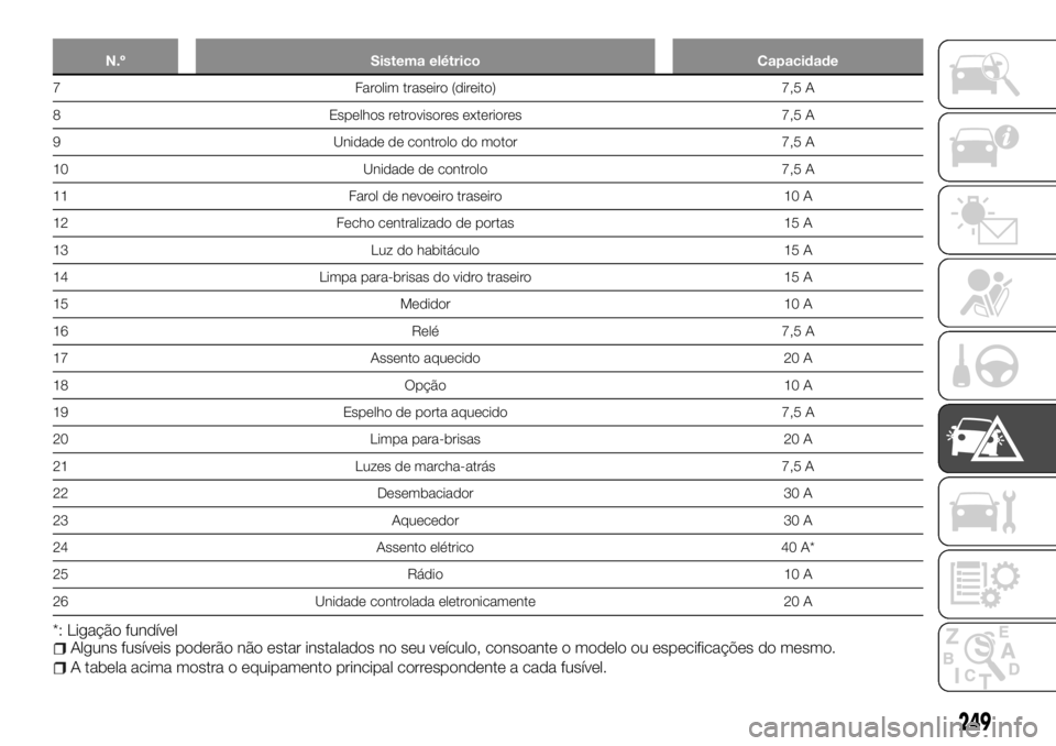 FIAT FULLBACK 2017  Manual de Uso e Manutenção (in Portuguese) N.º Sistema elétrico Capacidade
7 Farolim traseiro (direito) 7,5 A
8 Espelhos retrovisores exteriores 7,5 A
9 Unidade de controlo do motor 7,5 A
10 Unidade de controlo 7,5 A
11 Farol de nevoeiro tra