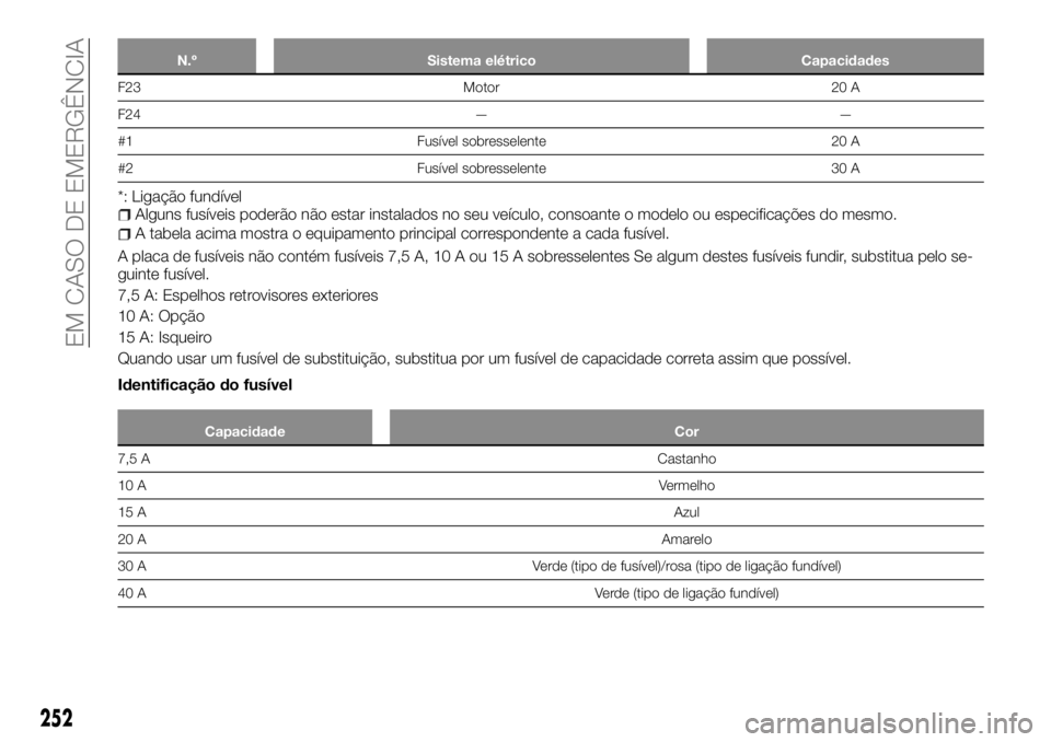 FIAT FULLBACK 2017  Manual de Uso e Manutenção (in Portuguese) N.º Sistema elétrico Capacidades
F23 Motor 20 A
F24 — —
#1 Fusível sobresselente 20 A
#2 Fusível sobresselente 30 A
*: Ligação fundívelAlguns fusíveis poderão não estar instalados no seu