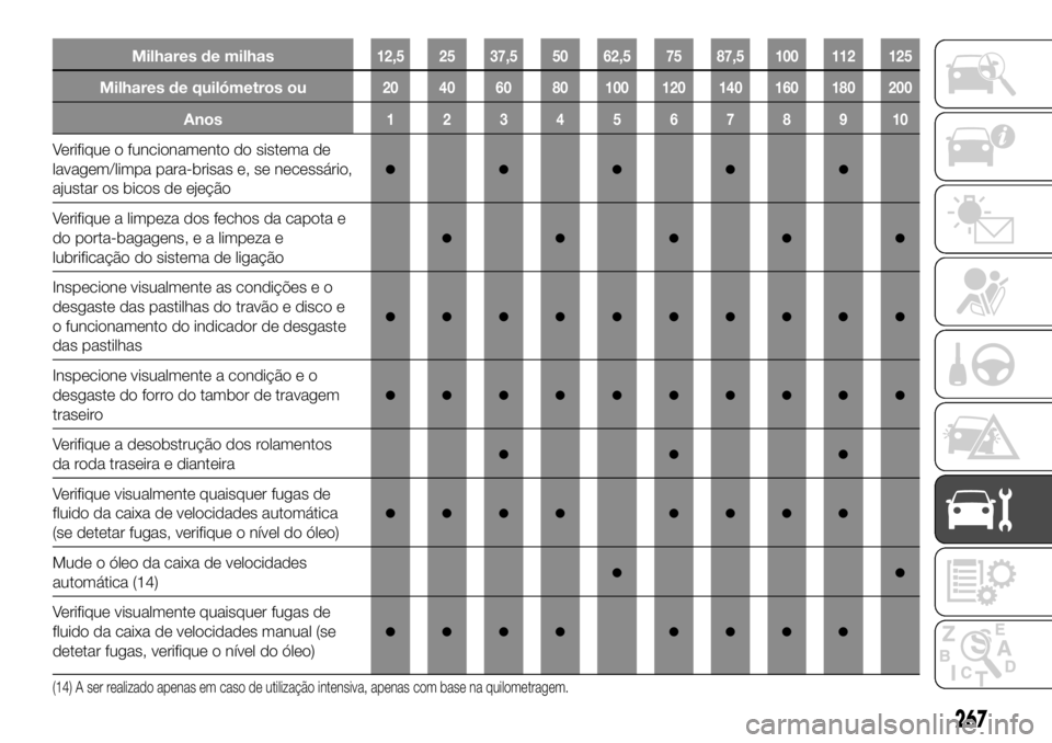 FIAT FULLBACK 2017 Manual de Uso e Manutenção (in Portuguese) Milhares de milhas12,5 25 37,5 50 62,5 75 87,5 100 112 125
Milhares de quilómetros ou20 40 60 80 100 120 140 160 180 200
Anos12345678910
Verifique o funcionamento do sistema de
lavagem/limpa para-bri FIAT FULLBACK 2017 Manual de Uso e Manutenção (in Portuguese) Milhares de milhas12,5 25 37,5 50 62,5 75 87,5 100 112 125
Milhares de quilómetros ou20 40 60 80 100 120 140 160 180 200
Anos12345678910
Verifique o funcionamento do sistema de
lavagem/limpa para-bri