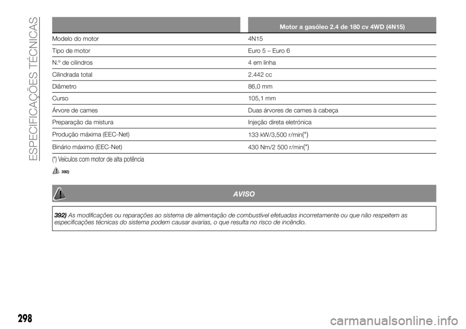 FIAT FULLBACK 2017 Manual de Uso e Manutenção (in Portuguese) Motor a gasóleo 2.4 de 180 cv 4WD (4N15)
Modelo do motor 4N15
Tipo de motor Euro5–Euro6
N.º de cilindros 4 em linha
Cilindrada total 2.442 cc
Diâmetro 86,0 mm
Curso 105,1 mm
Árvore de cames Duas FIAT FULLBACK 2017 Manual de Uso e Manutenção (in Portuguese) Motor a gasóleo 2.4 de 180 cv 4WD (4N15)
Modelo do motor 4N15
Tipo de motor Euro5–Euro6
N.º de cilindros 4 em linha
Cilindrada total 2.442 cc
Diâmetro 86,0 mm
Curso 105,1 mm
Árvore de cames Duas