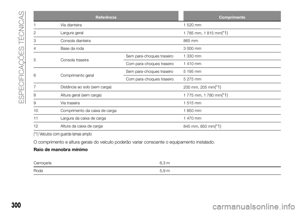 FIAT FULLBACK 2017  Manual de Uso e Manutenção (in Portuguese) Referência Comprimento
1 Via dianteira 1 520 mm
2 Largura geral
1 785 mm, 1 815 mm
(*1)
3 Consola dianteira 865 mm
4 Base da roda 3 000 mm
5 Consola traseiraSem para-choques traseiro 1 330 mm
Com par