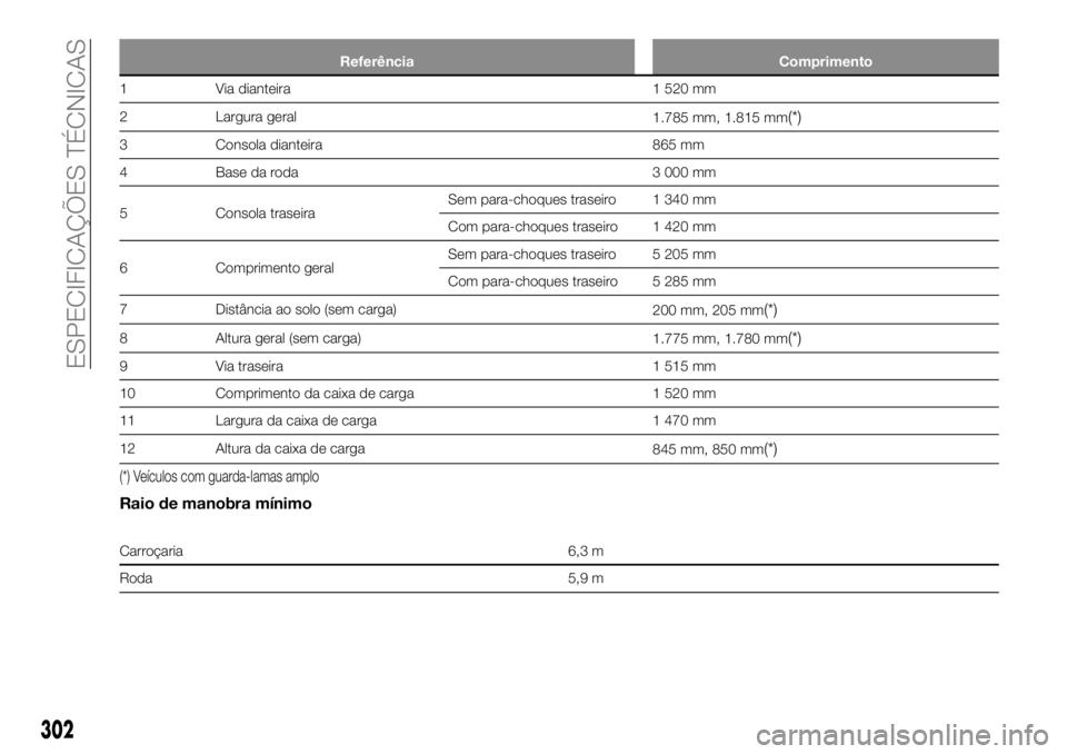 FIAT FULLBACK 2017  Manual de Uso e Manutenção (in Portuguese) Referência Comprimento
1 Via dianteira 1 520 mm
2 Largura geral
1.785 mm, 1.815 mm
(*)
3 Consola dianteira 865 mm
4 Base da roda 3 000 mm
5 Consola traseiraSem para-choques traseiro 1 340 mm
Com para
