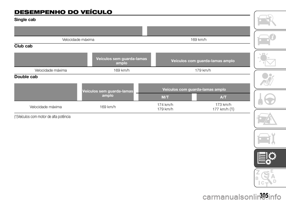 FIAT FULLBACK 2017  Manual de Uso e Manutenção (in Portuguese) DESEMPENHO DO VEÍCULO
Single cab
Velocidade máxima 169 km/h
Club cab
Veículos sem guarda-lamas
amploVeículos com guarda-lamas amplo
Velocidade máxima 169 km/h 179 km/h
Double cab
Veículos sem gu