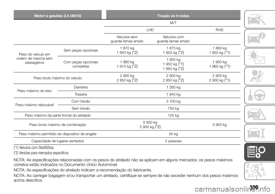 FIAT FULLBACK 2017 Manual de Uso e Manutenção (in Portuguese) Motor a gasóleo 2.4 (4N15) Tração às 4 rodas
M/T
LHD RHD
Veículos sem
guarda-lamas amploVeículos com
guarda-lamas amplo
Peso do veículo em
ordem de marcha sem
passageirosSem peças opcionais1 8 FIAT FULLBACK 2017 Manual de Uso e Manutenção (in Portuguese) Motor a gasóleo 2.4 (4N15) Tração às 4 rodas
M/T
LHD RHD
Veículos sem
guarda-lamas amploVeículos com
guarda-lamas amplo
Peso do veículo em
ordem de marcha sem
passageirosSem peças opcionais1 8