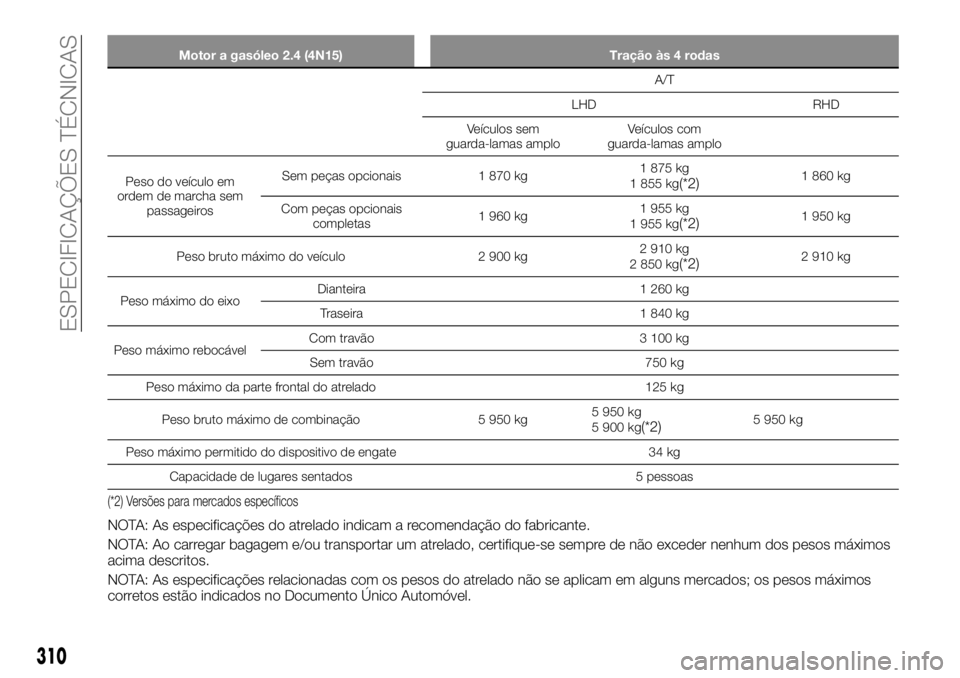 FIAT FULLBACK 2017 Manual de Uso e Manutenção (in Portuguese) Motor a gasóleo 2.4 (4N15) Tração às 4 rodas
A/T
LHD RHD
Veículos sem
guarda-lamas amploVeículos com
guarda-lamas amplo
Peso do veículo em
ordem de marcha sem
passageirosSem peças opcionais 1 FIAT FULLBACK 2017 Manual de Uso e Manutenção (in Portuguese) Motor a gasóleo 2.4 (4N15) Tração às 4 rodas
A/T
LHD RHD
Veículos sem
guarda-lamas amploVeículos com
guarda-lamas amplo
Peso do veículo em
ordem de marcha sem
passageirosSem peças opcionais 1