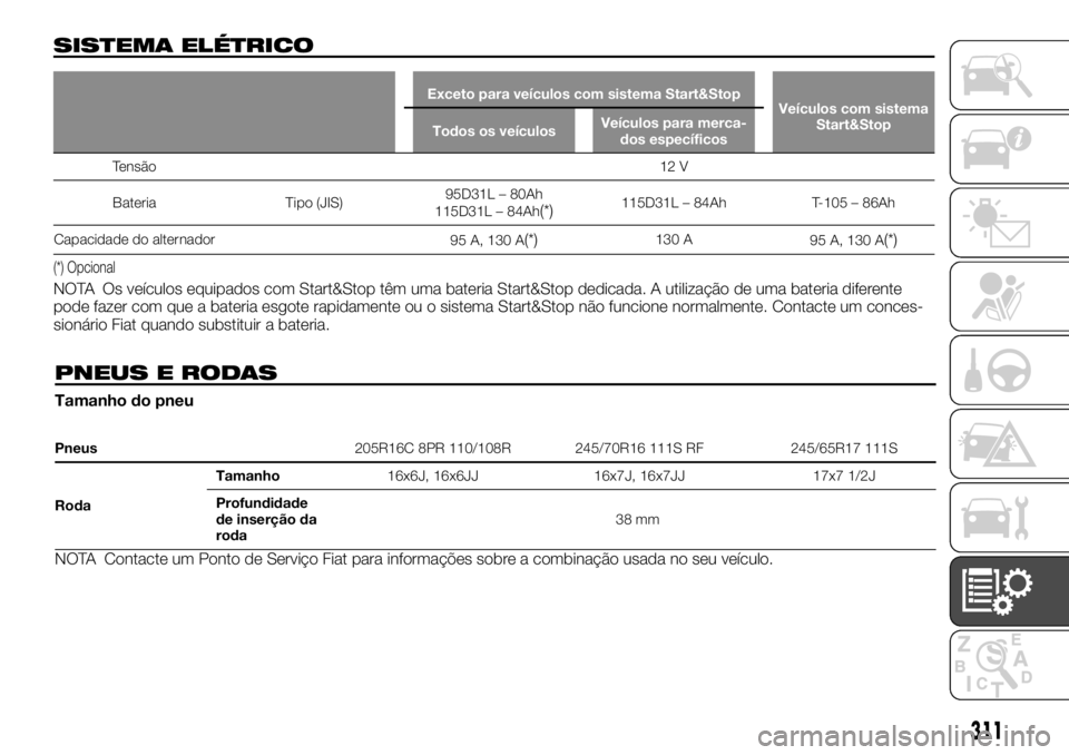 FIAT FULLBACK 2017 Manual de Uso e Manutenção (in Portuguese) SISTEMA ELÉTRICO
Exceto para veículos com sistema Start&Stop
Veículos com sistema
Start&Stop
Todos os veículosVeículos para merca-
dos específicos
Tensão12 V
Bateria Tipo (JIS)95D31L – 80Ah
1 FIAT FULLBACK 2017 Manual de Uso e Manutenção (in Portuguese) SISTEMA ELÉTRICO
Exceto para veículos com sistema Start&Stop
Veículos com sistema
Start&Stop
Todos os veículosVeículos para merca-
dos específicos
Tensão12 V
Bateria Tipo (JIS)95D31L – 80Ah
1