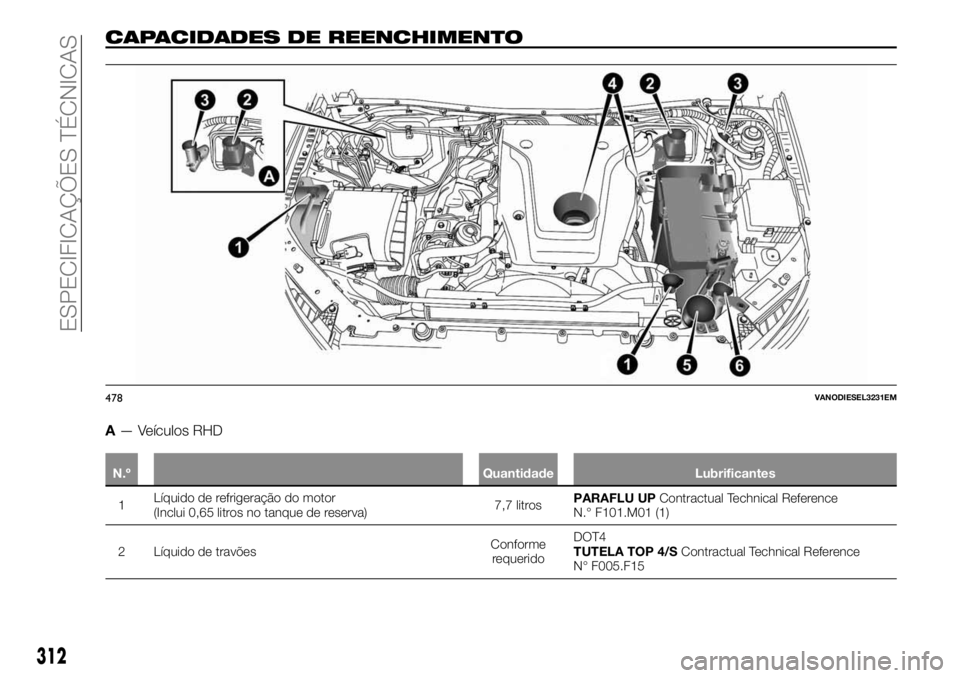 FIAT FULLBACK 2017 Manual de Uso e Manutenção (in Portuguese) 312
ESPECIFICAÇÕES TÉCNICAS
CAPACIDADES DE REENCHIMENTO
A— Veículos RHD
N.º Quantidade Lubrificantes
1Líquido de refrigeração do motor
(Inclui 0,65 litros no tanque de reserva)7,7 litrosPARA FIAT FULLBACK 2017 Manual de Uso e Manutenção (in Portuguese) 312
ESPECIFICAÇÕES TÉCNICAS
CAPACIDADES DE REENCHIMENTO
A— Veículos RHD
N.º Quantidade Lubrificantes
1Líquido de refrigeração do motor
(Inclui 0,65 litros no tanque de reserva)7,7 litrosPARA