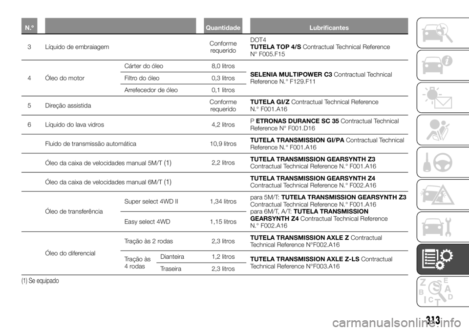 FIAT FULLBACK 2017 Manual de Uso e Manutenção (in Portuguese) 313
N.º Quantidade Lubrificantes
3 Líquido de embraiagemConforme
requeridoDOT4
TUTELA TOP 4/SContractual Technical Reference
N° F005.F15
4 Óleo do motorCárter do óleo 8,0 litros
SELENIA MULTIPOW FIAT FULLBACK 2017 Manual de Uso e Manutenção (in Portuguese) 313
N.º Quantidade Lubrificantes
3 Líquido de embraiagemConforme
requeridoDOT4
TUTELA TOP 4/SContractual Technical Reference
N° F005.F15
4 Óleo do motorCárter do óleo 8,0 litros
SELENIA MULTIPOW