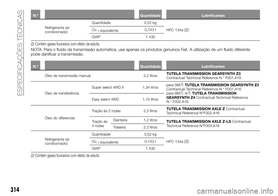 FIAT FULLBACK 2017 Manual de Uso e Manutenção (in Portuguese) 314
ESPECIFICAÇÕES TÉCNICAS
N.º Quantidade Lubrificantes
Refrigerante (ar
condicionado)Quantidade 0,52 kg
HFC-134a(2)Co2equivalente0,743 t
GWP 1 430
(2) Contém gases fluorados com efeito de estuf FIAT FULLBACK 2017 Manual de Uso e Manutenção (in Portuguese) 314
ESPECIFICAÇÕES TÉCNICAS
N.º Quantidade Lubrificantes
Refrigerante (ar
condicionado)Quantidade 0,52 kg
HFC-134a(2)Co2equivalente0,743 t
GWP 1 430
(2) Contém gases fluorados com efeito de estuf