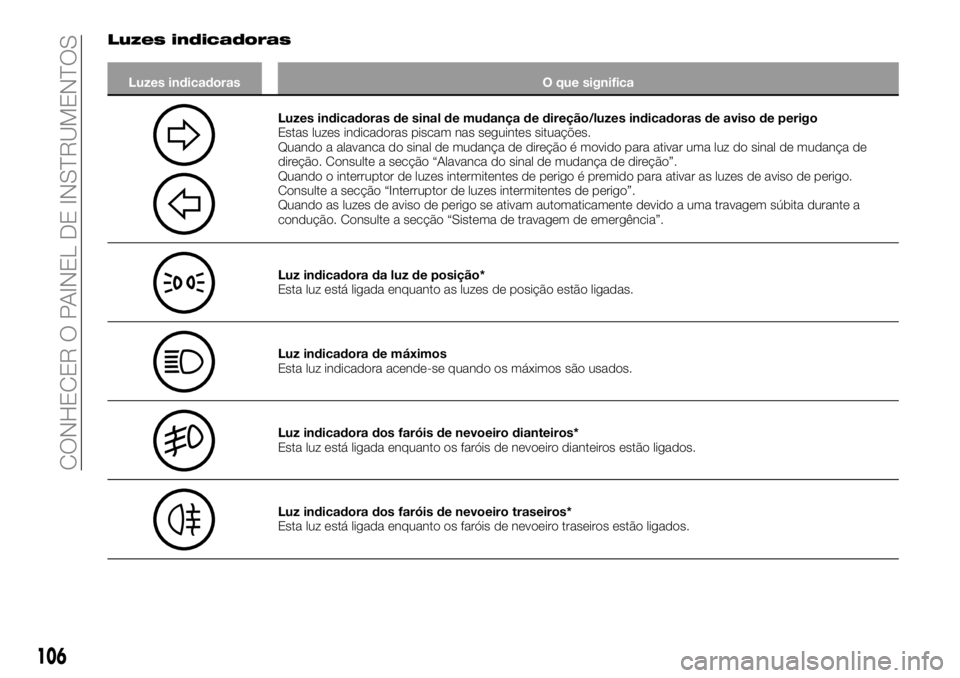 FIAT FULLBACK 2018  Manual de Uso e Manutenção (in Portuguese) Luzes indicadoras
Luzes indicadoras O que significa
Luzes indicadoras de sinal de mudança de direção/luzes indicadoras de aviso de perigo
Estas luzes indicadoras piscam nas seguintes situações.
Q