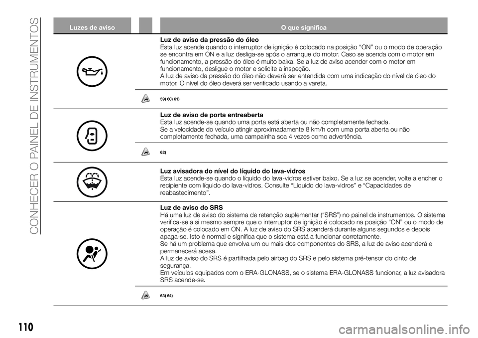 FIAT FULLBACK 2018  Manual de Uso e Manutenção (in Portuguese) Luzes de aviso O que significa
Luz de aviso da pressão do óleo
Esta luz acende quando o interruptor de ignição é colocado na posição “ON” ou o modo de operação
se encontra em ON e a luz d