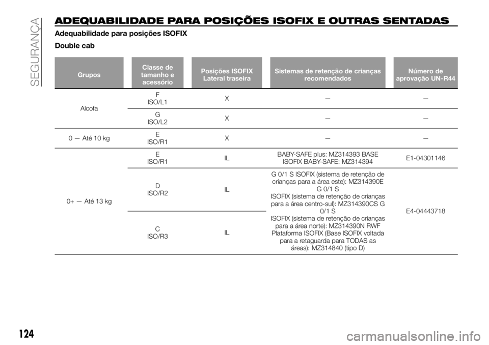 FIAT FULLBACK 2018  Manual de Uso e Manutenção (in Portuguese) ADEQUABILIDADE PARA POSIÇÕES ISOFIX E OUTRAS SENTADAS
Adequabilidade para posições ISOFIX
Double cab
GruposClasse de
tamanho e
acessórioPosições ISOFIX
Lateral traseiraSistemas de retenção de