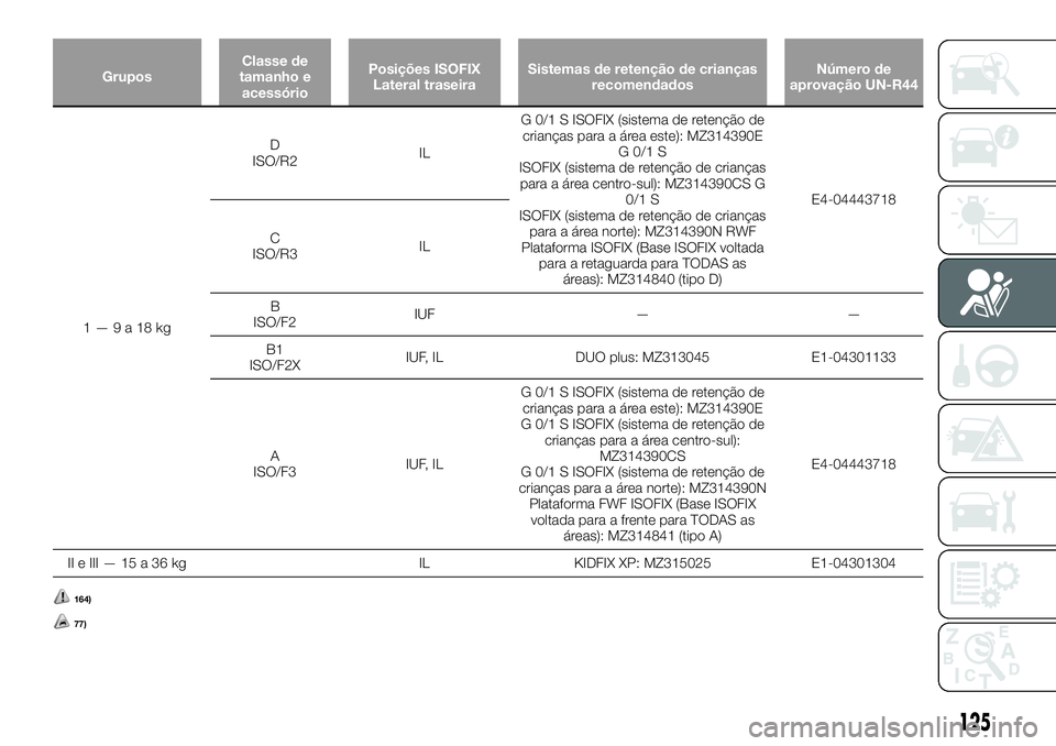 FIAT FULLBACK 2018  Manual de Uso e Manutenção (in Portuguese) GruposClasse de
tamanho e
acessórioPosições ISOFIX
Lateral traseiraSistemas de retenção de crianças
recomendadosNúmero de
aprovação UN-R44
1—9a18kgD
ISO/R2ILG 0/1 S ISOFIX (sistema de reten