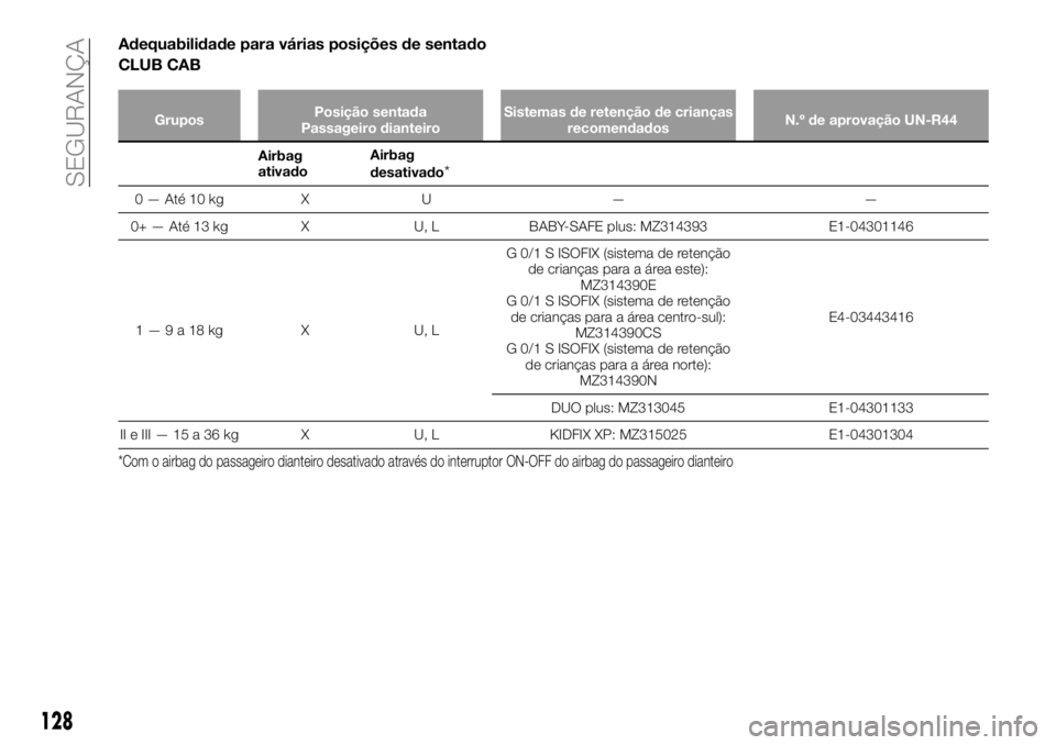 FIAT FULLBACK 2018  Manual de Uso e Manutenção (in Portuguese) Adequabilidade para várias posições de sentado
CLUB CAB
GruposPosição sentada
Passageiro dianteiroSistemas de retenção de crianças
recomendadosN.º de aprovação UN-R44
Airbag
ativadoAirbag
d