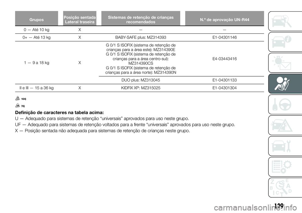 FIAT FULLBACK 2018  Manual de Uso e Manutenção (in Portuguese) GruposPosição sentada
Lateral traseiraSistemas de retenção de crianças
recomendadosN.º de aprovação UN-R44
0 — Até 10 kg X — —
0+ — Até 13 kg X BABY-SAFE plus: MZ314393 E1-04301146
1
