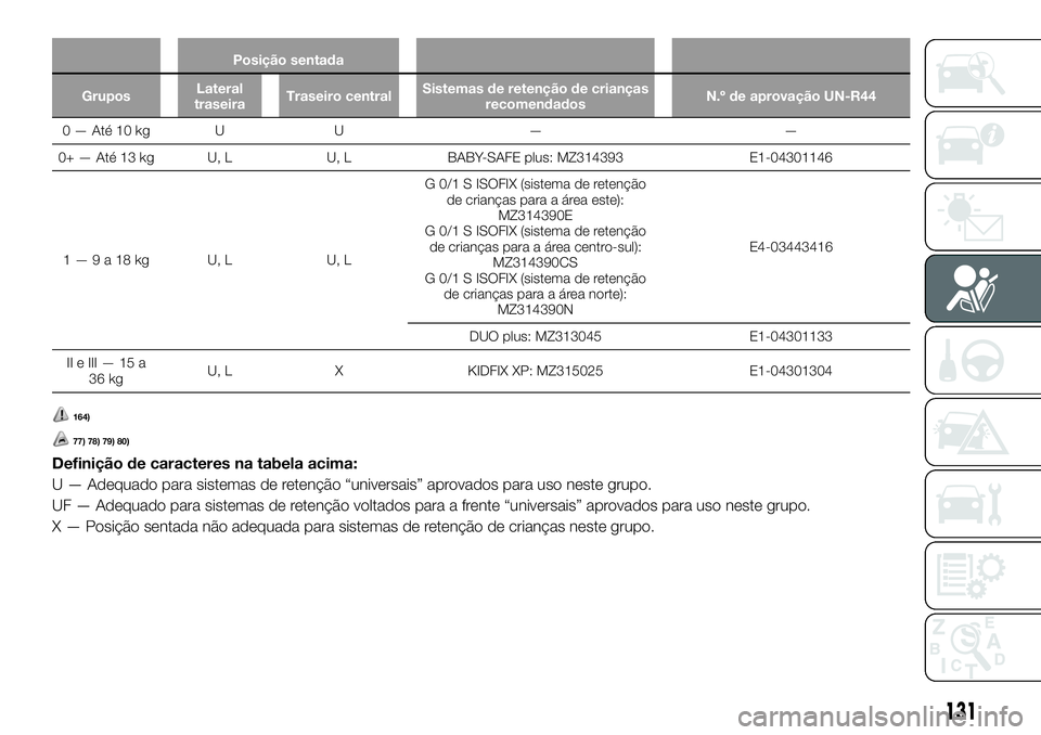 FIAT FULLBACK 2018  Manual de Uso e Manutenção (in Portuguese) Posição sentada
GruposLateral
traseiraTraseiro centralSistemas de retenção de crianças
recomendadosN.º de aprovação UN-R44
0 — Até 10 kg U U — —
0+ — Até 13 kg U, L U, L BABY-SAFE pl