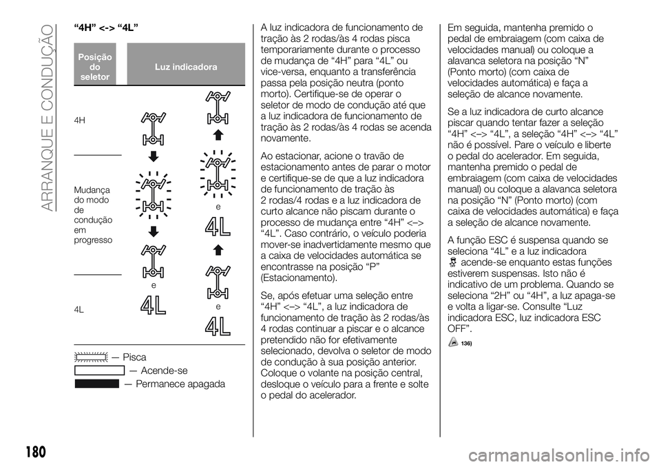 FIAT FULLBACK 2018  Manual de Uso e Manutenção (in Portuguese) “4H” <-> “4L”
Posição
do
seletorLuz indicadora
4H
e
e
e
Mudança
do modo
de
condução
em
progresso
4L
— Pisca
— Acende-se
— Permanece apagadaA luz indicadora de funcionamento de
traç
