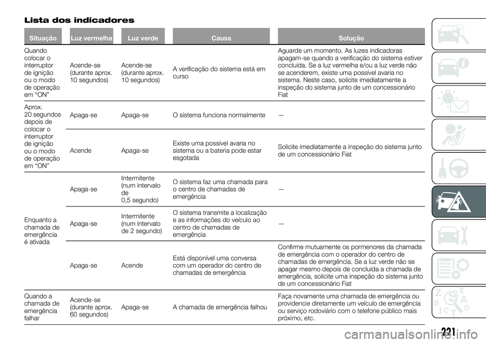 FIAT FULLBACK 2018 Manual de Uso e Manutenção (in Portuguese) Lista dos indicadores
Situação Luz vermelha Luz verde Causa Solução
Quando
colocar o
interruptor
de ignição
ou o modo
de operação
em “ON”Acende-se
(durante aprox.
10 segundos)Acende-se
(du FIAT FULLBACK 2018 Manual de Uso e Manutenção (in Portuguese) Lista dos indicadores
Situação Luz vermelha Luz verde Causa Solução
Quando
colocar o
interruptor
de ignição
ou o modo
de operação
em “ON”Acende-se
(durante aprox.
10 segundos)Acende-se
(du