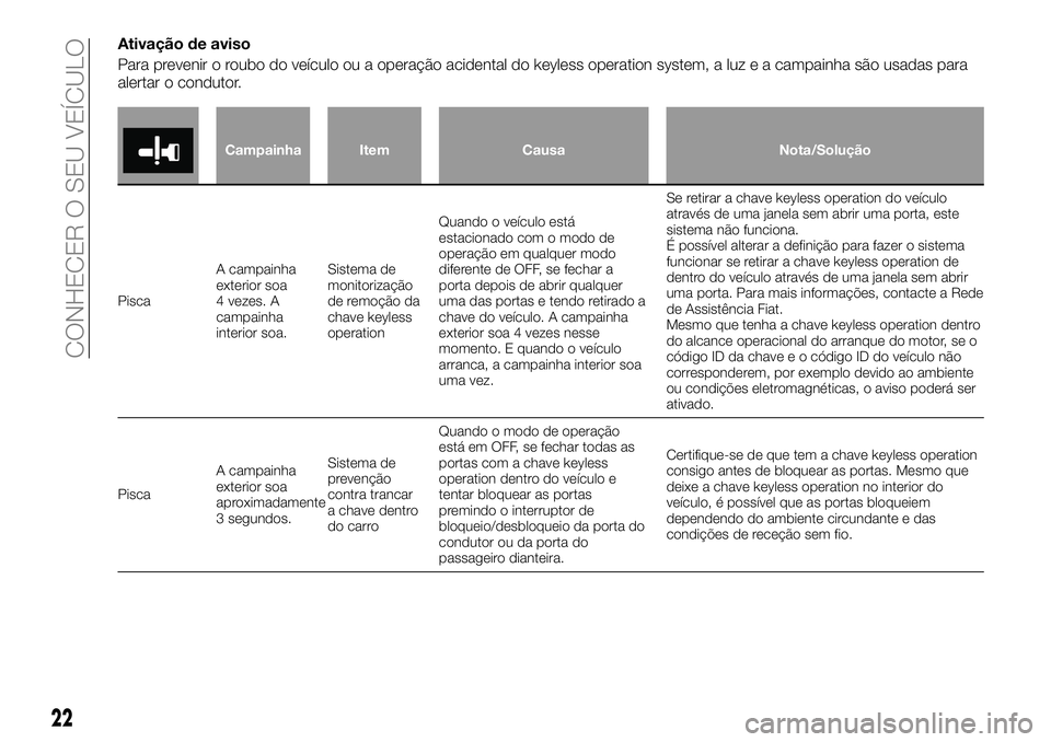 FIAT FULLBACK 2018 Manual de Uso e Manutenção (in Portuguese) Ativação de aviso
Para prevenir o roubo do veículo ou a operação acidental do keyless operation system, a luz e a campainha são usadas para
alertar o condutor.
Campainha Item Causa Nota/Soluçã FIAT FULLBACK 2018 Manual de Uso e Manutenção (in Portuguese) Ativação de aviso
Para prevenir o roubo do veículo ou a operação acidental do keyless operation system, a luz e a campainha são usadas para
alertar o condutor.
Campainha Item Causa Nota/Soluçã