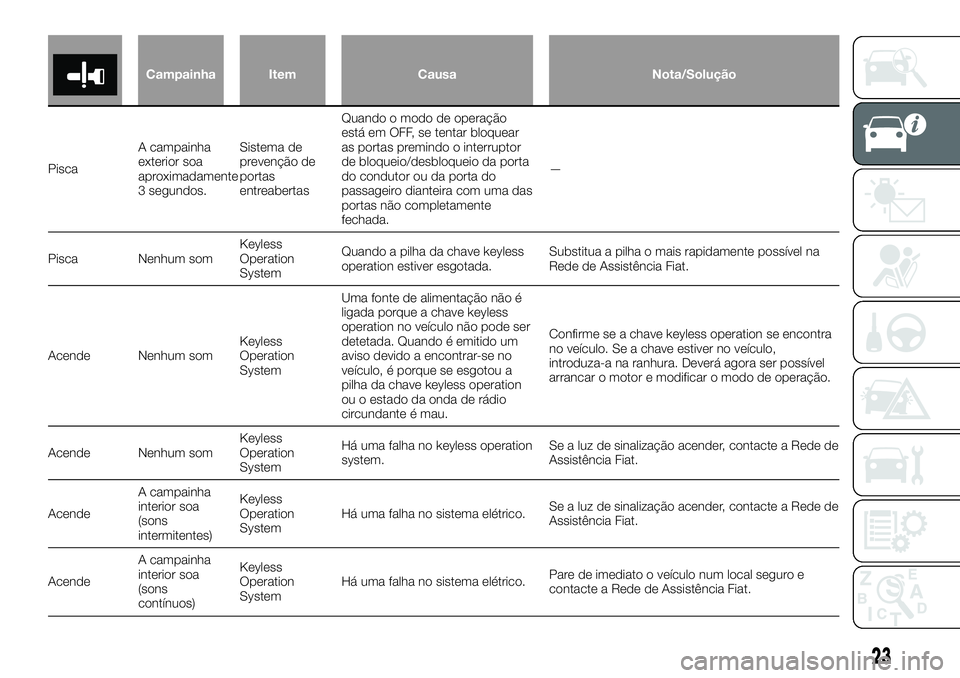 FIAT FULLBACK 2018 Manual de Uso e Manutenção (in Portuguese) Campainha Item Causa Nota/Solução
PiscaA campainha
exterior soa
aproximadamente
3 segundos.Sistema de
prevenção de
portas
entreabertasQuando o modo de operação
está em OFF, se tentar bloquear
a FIAT FULLBACK 2018 Manual de Uso e Manutenção (in Portuguese) Campainha Item Causa Nota/Solução
PiscaA campainha
exterior soa
aproximadamente
3 segundos.Sistema de
prevenção de
portas
entreabertasQuando o modo de operação
está em OFF, se tentar bloquear
a