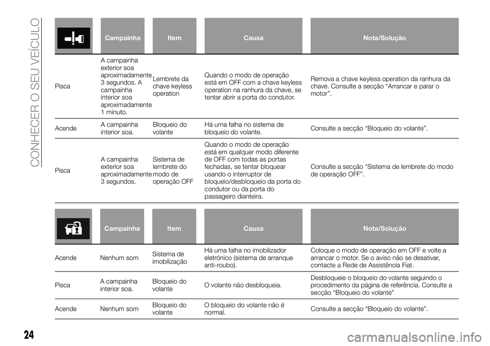 FIAT FULLBACK 2018  Manual de Uso e Manutenção (in Portuguese) Campainha Item Causa Nota/Solução
PiscaA campainha
exterior soa
aproximadamente
3 segundos. A
campainha
interior soa
aproximadamente
1 minuto.Lembrete da
chave keyless
operationQuando o modo de oper