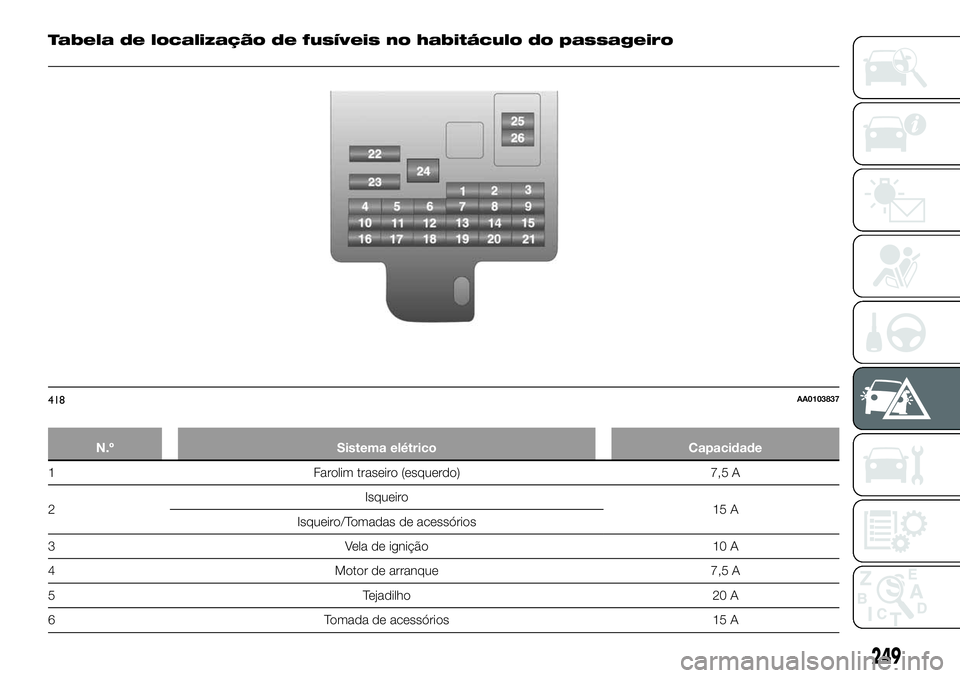 FIAT FULLBACK 2018 Manual de Uso e Manutenção (in Portuguese) Tabela de localização de fusíveis no habitáculo do passageiro
N.º Sistema elétrico Capacidade
1 Farolim traseiro (esquerdo) 7,5 A
2Isqueiro
15 A
Isqueiro/Tomadas de acessórios
3 Vela de igniç FIAT FULLBACK 2018 Manual de Uso e Manutenção (in Portuguese) Tabela de localização de fusíveis no habitáculo do passageiro
N.º Sistema elétrico Capacidade
1 Farolim traseiro (esquerdo) 7,5 A
2Isqueiro
15 A
Isqueiro/Tomadas de acessórios
3 Vela de igniç