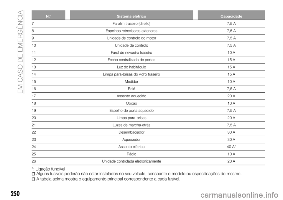 FIAT FULLBACK 2018 Manual de Uso e Manutenção (in Portuguese) N.º Sistema elétrico Capacidade
7 Farolim traseiro (direito) 7,5 A
8 Espelhos retrovisores exteriores 7,5 A
9 Unidade de controlo do motor 7,5 A
10 Unidade de controlo 7,5 A
11 Farol de nevoeiro tra FIAT FULLBACK 2018 Manual de Uso e Manutenção (in Portuguese) N.º Sistema elétrico Capacidade
7 Farolim traseiro (direito) 7,5 A
8 Espelhos retrovisores exteriores 7,5 A
9 Unidade de controlo do motor 7,5 A
10 Unidade de controlo 7,5 A
11 Farol de nevoeiro tra