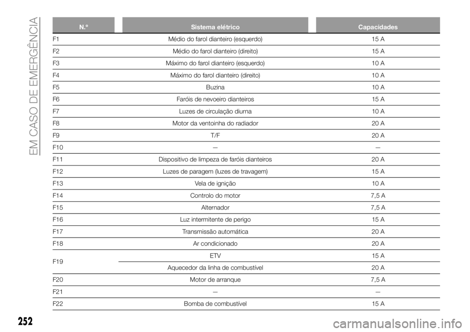 FIAT FULLBACK 2018 Manual de Uso e Manutenção (in Portuguese) N.º Sistema elétrico Capacidades
F1 Médio do farol dianteiro (esquerdo) 15 A
F2 Médio do farol dianteiro (direito) 15 A
F3 Máximo do farol dianteiro (esquerdo) 10 A
F4 Máximo do farol dianteiro FIAT FULLBACK 2018 Manual de Uso e Manutenção (in Portuguese) N.º Sistema elétrico Capacidades
F1 Médio do farol dianteiro (esquerdo) 15 A
F2 Médio do farol dianteiro (direito) 15 A
F3 Máximo do farol dianteiro (esquerdo) 10 A
F4 Máximo do farol dianteiro