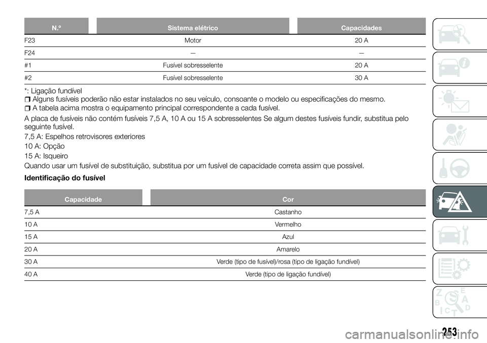 FIAT FULLBACK 2018 Manual de Uso e Manutenção (in Portuguese) N.º Sistema elétrico Capacidades
F23 Motor 20 A
F24 — —
#1 Fusível sobresselente 20 A
#2 Fusível sobresselente 30 A
*: Ligação fundívelAlguns fusíveis poderão não estar instalados no seu FIAT FULLBACK 2018 Manual de Uso e Manutenção (in Portuguese) N.º Sistema elétrico Capacidades
F23 Motor 20 A
F24 — —
#1 Fusível sobresselente 20 A
#2 Fusível sobresselente 30 A
*: Ligação fundívelAlguns fusíveis poderão não estar instalados no seu