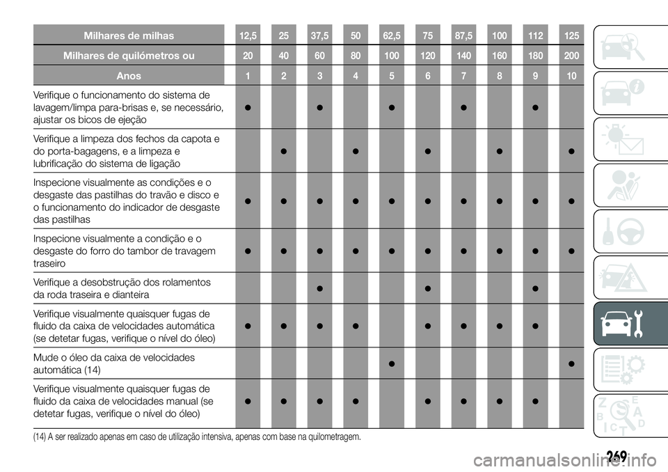 FIAT FULLBACK 2018 Manual de Uso e Manutenção (in Portuguese) Milhares de milhas12,5 25 37,5 50 62,5 75 87,5 100 112 125
Milhares de quilómetros ou20 40 60 80 100 120 140 160 180 200
Anos12345678910
Verifique o funcionamento do sistema de
lavagem/limpa para-bri FIAT FULLBACK 2018 Manual de Uso e Manutenção (in Portuguese) Milhares de milhas12,5 25 37,5 50 62,5 75 87,5 100 112 125
Milhares de quilómetros ou20 40 60 80 100 120 140 160 180 200
Anos12345678910
Verifique o funcionamento do sistema de
lavagem/limpa para-bri