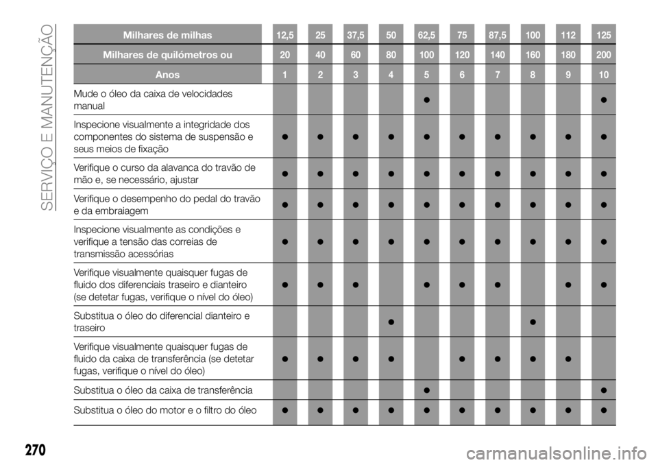 FIAT FULLBACK 2018 Manual de Uso e Manutenção (in Portuguese) Milhares de milhas12,5 25 37,5 50 62,5 75 87,5 100 112 125
Milhares de quilómetros ou20 40 60 80 100 120 140 160 180 200
Anos12345678910
Mude o óleo da caixa de velocidades
manual●●
Inspecione v FIAT FULLBACK 2018 Manual de Uso e Manutenção (in Portuguese) Milhares de milhas12,5 25 37,5 50 62,5 75 87,5 100 112 125
Milhares de quilómetros ou20 40 60 80 100 120 140 160 180 200
Anos12345678910
Mude o óleo da caixa de velocidades
manual●●
Inspecione v