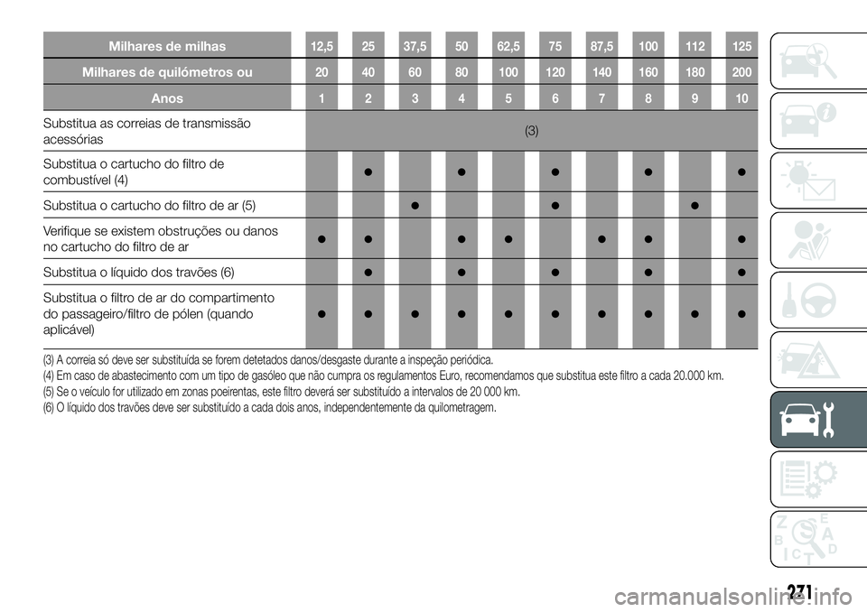 FIAT FULLBACK 2018 Manual de Uso e Manutenção (in Portuguese) Milhares de milhas12,5 25 37,5 50 62,5 75 87,5 100 112 125
Milhares de quilómetros ou20 40 60 80 100 120 140 160 180 200
Anos12345678910
Substitua as correias de transmissão
acessórias(3)
Substitua FIAT FULLBACK 2018 Manual de Uso e Manutenção (in Portuguese) Milhares de milhas12,5 25 37,5 50 62,5 75 87,5 100 112 125
Milhares de quilómetros ou20 40 60 80 100 120 140 160 180 200
Anos12345678910
Substitua as correias de transmissão
acessórias(3)
Substitua