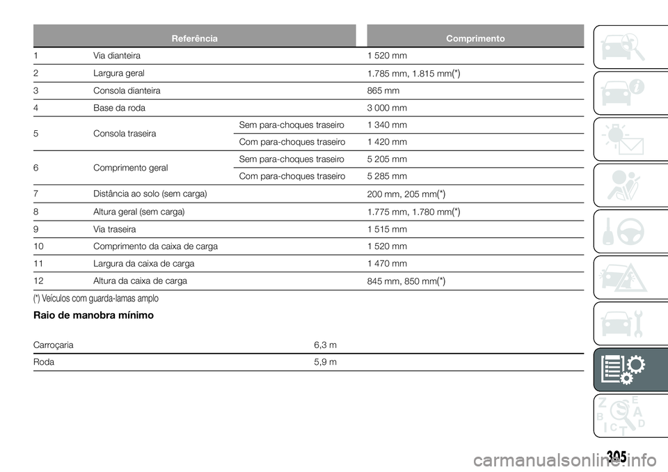 FIAT FULLBACK 2018  Manual de Uso e Manutenção (in Portuguese) Referência Comprimento
1 Via dianteira 1 520 mm
2 Largura geral
1.785 mm, 1.815 mm
(*)
3 Consola dianteira 865 mm
4 Base da roda 3 000 mm
5 Consola traseiraSem para-choques traseiro 1 340 mm
Com para