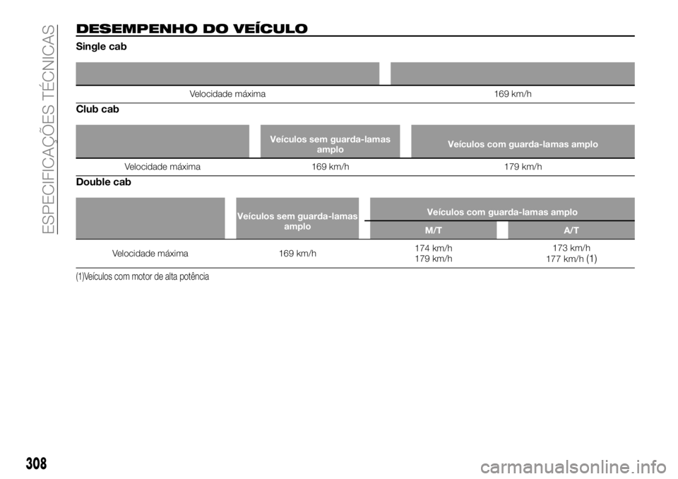 FIAT FULLBACK 2018  Manual de Uso e Manutenção (in Portuguese) DESEMPENHO DO VEÍCULO
Single cab
Velocidade máxima 169 km/h
Club cab
Veículos sem guarda-lamas
amploVeículos com guarda-lamas amplo
Velocidade máxima 169 km/h 179 km/h
Double cab
Veículos sem gu