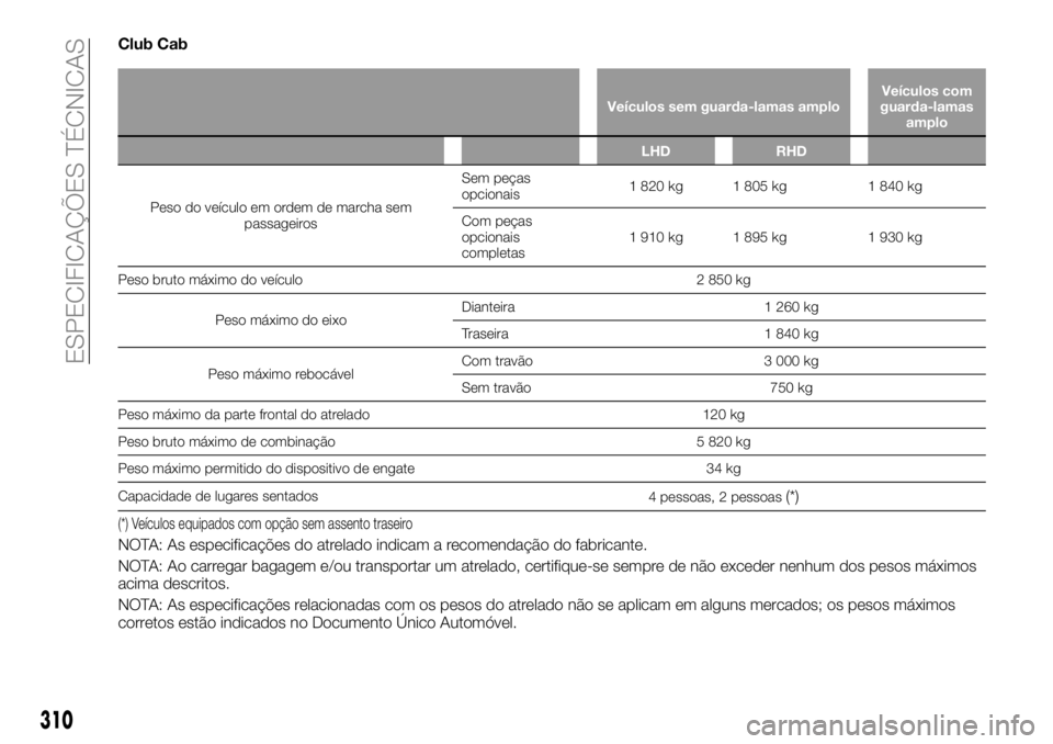 FIAT FULLBACK 2018  Manual de Uso e Manutenção (in Portuguese) Club Cab
Veículos sem guarda-lamas amploVeículos com
guarda-lamas
amplo
LHD RHD
Peso do veículo em ordem de marcha sem
passageirosSem peças
opcionais1 820 kg 1 805 kg 1 840 kg
Com peças
opcionais