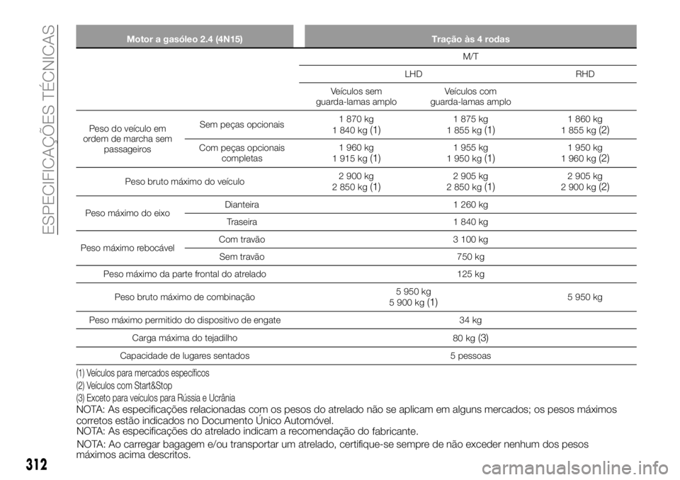 FIAT FULLBACK 2018  Manual de Uso e Manutenção (in Portuguese) Motor a gasóleo 2.4 (4N15) Tração às 4 rodas
M/T
LHD RHD
Veículos sem
guarda-lamas amploVeículos com
guarda-lamas amplo
Peso do veículo em
ordem de marcha sem
passageirosSem peças opcionais1 8