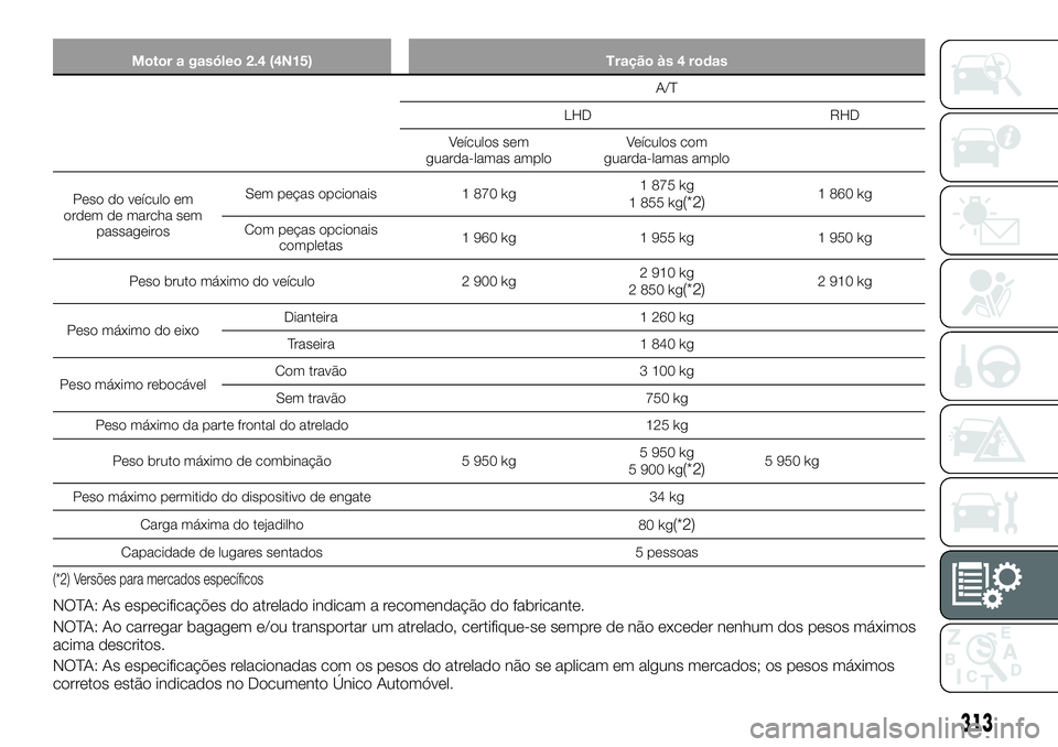 FIAT FULLBACK 2018  Manual de Uso e Manutenção (in Portuguese) Motor a gasóleo 2.4 (4N15) Tração às 4 rodas
A/T
LHD RHD
Veículos sem
guarda-lamas amploVeículos com
guarda-lamas amplo
Peso do veículo em
ordem de marcha sem
passageirosSem peças opcionais 1 