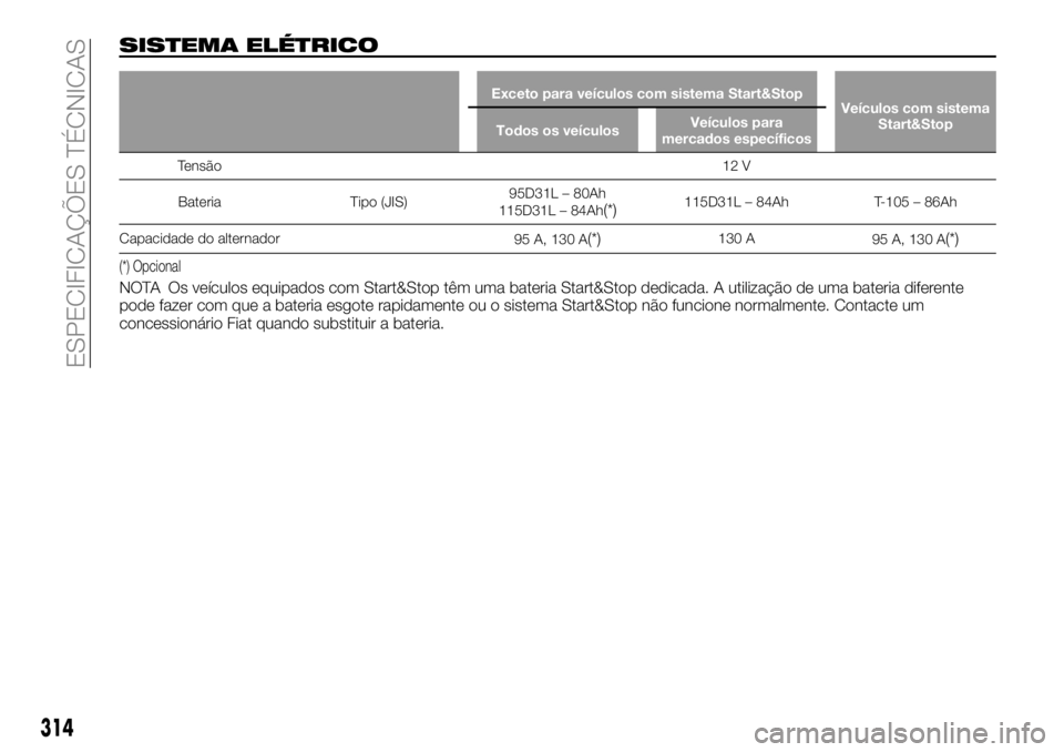 FIAT FULLBACK 2018  Manual de Uso e Manutenção (in Portuguese) SISTEMA ELÉTRICO
Exceto para veículos com sistema Start&Stop
Veículos com sistema
Start&Stop
Todos os veículosVeículos para
mercados específicos
Tensão12 V
Bateria Tipo (JIS)95D31L – 80Ah
115