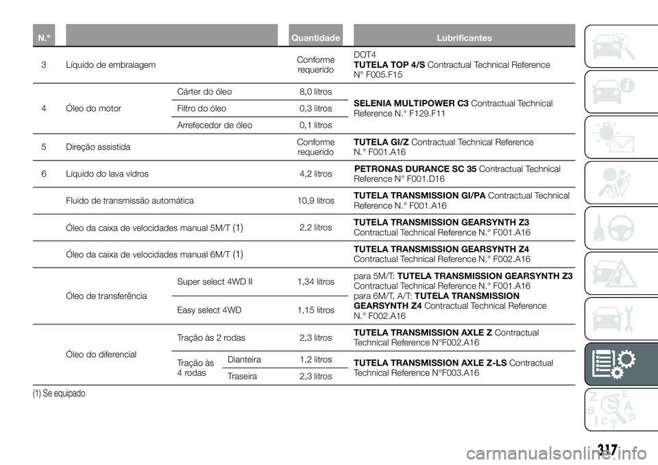 FIAT FULLBACK 2018  Manual de Uso e Manutenção (in Portuguese) N.º Quantidade Lubrificantes
3 Líquido de embraiagemConforme
requeridoDOT4
TUTELA TOP 4/SContractual Technical Reference
N° F005.F15
4 Óleo do motorCárter do óleo 8,0 litros
SELENIA MULTIPOWER C