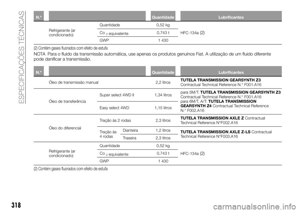 FIAT FULLBACK 2018  Manual de Uso e Manutenção (in Portuguese) N.º Quantidade Lubrificantes
Refrigerante (ar
condicionado)Quantidade 0,52 kg
HFC-134a(2)Co2equivalente0,743 t
GWP 1 430
(2) Contém gases fluorados com efeito de estufa
NOTA Para o fluido da transmi