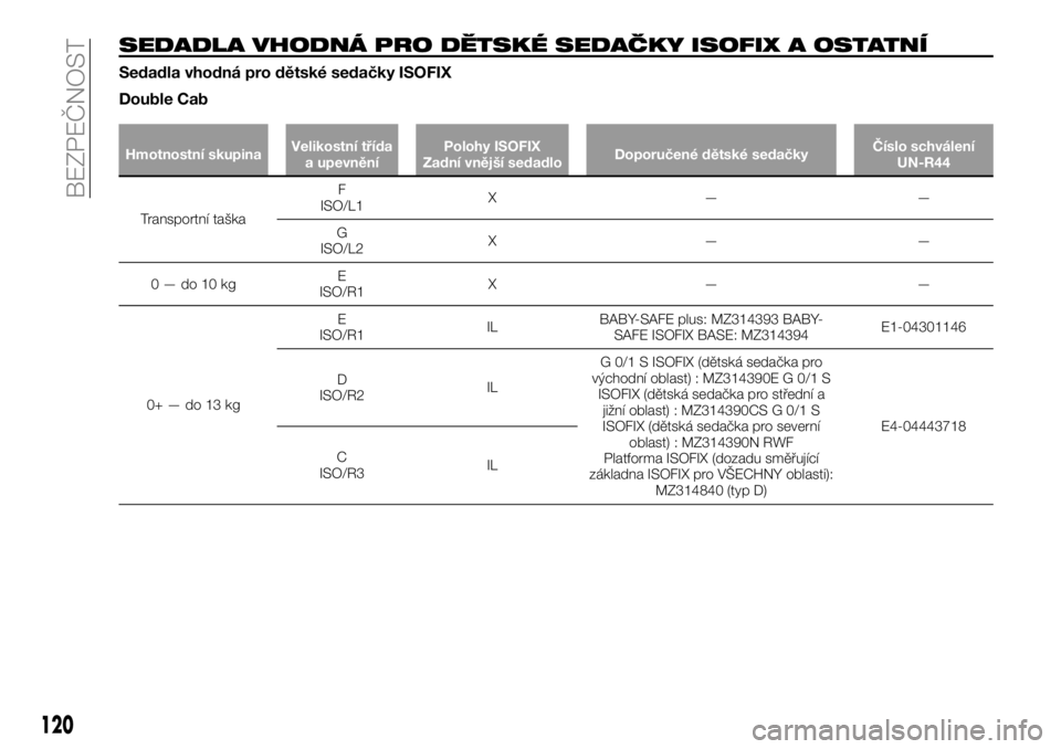 FIAT FULLBACK 2018 Návod k použití a údržbě (in Czech) SEDADLA VHODNÁ PRO DĚTSKÉ SEDAČKY ISOFIX A OSTATNÍ
Sedadla vhodná pro dětské sedačky ISOFIX
Double Cab
Hmotnostní skupinaVelikostní třída
a upevněníPolohy ISOFIX
Zadní vnější sedadl FIAT FULLBACK 2018 Návod k použití a údržbě (in Czech) SEDADLA VHODNÁ PRO DĚTSKÉ SEDAČKY ISOFIX A OSTATNÍ
Sedadla vhodná pro dětské sedačky ISOFIX
Double Cab
Hmotnostní skupinaVelikostní třída
a upevněníPolohy ISOFIX
Zadní vnější sedadl