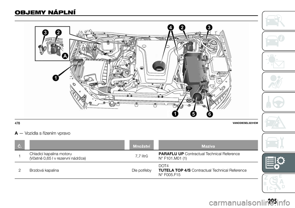 FIAT FULLBACK 2018 Návod k použití a údržbě (in Czech) OBJEMY NÁPLNÍ
A— Vozidla s řízením vpravo
Č. Množství Maziva
1Chladicí kapalina motoru
(Včetně 0,65lvrezervní nádržce)7,7 litrůPARAFLU UPContractual Technical Reference
N° F101.M01 ( FIAT FULLBACK 2018 Návod k použití a údržbě (in Czech) OBJEMY NÁPLNÍ
A— Vozidla s řízením vpravo
Č. Množství Maziva
1Chladicí kapalina motoru
(Včetně 0,65lvrezervní nádržce)7,7 litrůPARAFLU UPContractual Technical Reference
N° F101.M01 (