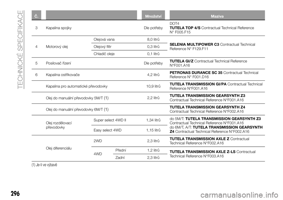 FIAT FULLBACK 2018 Návod k použití a údržbě (in Czech) Č. Množství Maziva
3 Kapalina spojky Dle potřebyDOT4
TUTELA TOP 4/SContractual Technical Reference
N° F005.F15
4 Motorový olejOlejová vana 8,0 litrů
SELENIA MULTIPOWER C3Contractual Technical
FIAT FULLBACK 2018 Návod k použití a údržbě (in Czech) Č. Množství Maziva
3 Kapalina spojky Dle potřebyDOT4
TUTELA TOP 4/SContractual Technical Reference
N° F005.F15
4 Motorový olejOlejová vana 8,0 litrů
SELENIA MULTIPOWER C3Contractual Technical