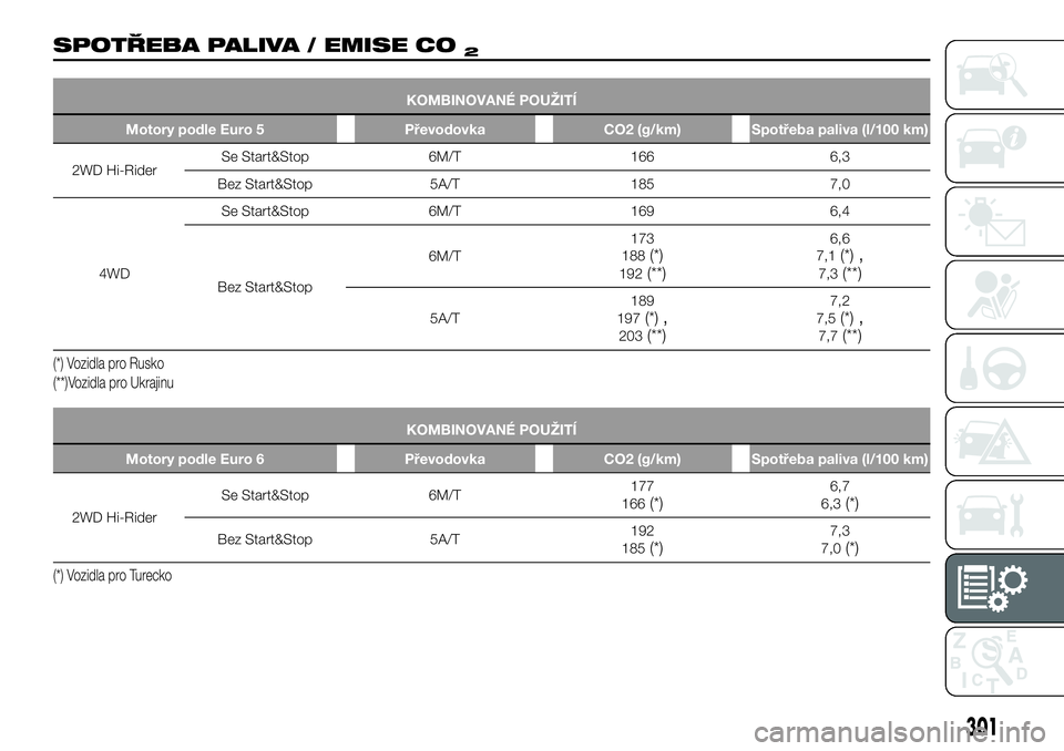 FIAT FULLBACK 2018 Návod k použití a údržbě (in Czech) SPOTŘEBA PALIVA / EMISE CO2
KOMBINOVANÉ POUŽITÍ
Motory podle Euro 5 Převodovka CO2 (g/km) Spotřeba paliva (l/100 km)
2WD Hi-RiderSe Start&Stop 6M/T 166 6,3
Bez Start&Stop 5A/T 185 7,0
4WDSe Star FIAT FULLBACK 2018 Návod k použití a údržbě (in Czech) SPOTŘEBA PALIVA / EMISE CO2
KOMBINOVANÉ POUŽITÍ
Motory podle Euro 5 Převodovka CO2 (g/km) Spotřeba paliva (l/100 km)
2WD Hi-RiderSe Start&Stop 6M/T 166 6,3
Bez Start&Stop 5A/T 185 7,0
4WDSe Star