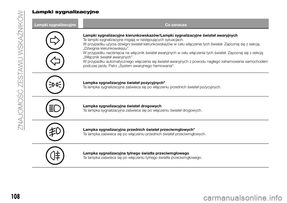 FIAT FULLBACK 2017  Instrukcja obsługi (in Polish) Lampki sygnalizacyjne
Lampki sygnalizacyjne Co oznacza
Lampki sygnalizacyjne kierunkowskazów/Lampki sygnalizacyjne świateł awaryjnych
Te lampki sygnalizacyjne migają w następujących sytuacjach.
