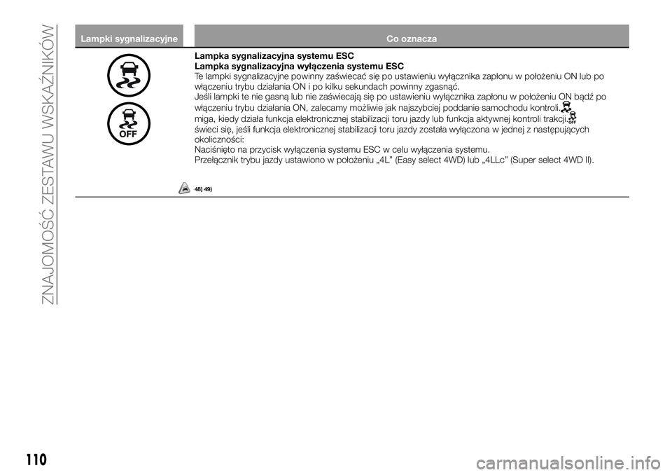 FIAT FULLBACK 2017 Instrukcja obsługi (in Polish) Lampki sygnalizacyjne Co oznacza
Lampka sygnalizacyjna systemu ESC
Lampka sygnalizacyjna wyłączenia systemu ESC
Te lampki sygnalizacyjne powinny zaświecać się po ustawieniu wyłącznika zapłonu FIAT FULLBACK 2017 Instrukcja obsługi (in Polish) Lampki sygnalizacyjne Co oznacza
Lampka sygnalizacyjna systemu ESC
Lampka sygnalizacyjna wyłączenia systemu ESC
Te lampki sygnalizacyjne powinny zaświecać się po ustawieniu wyłącznika zapłonu