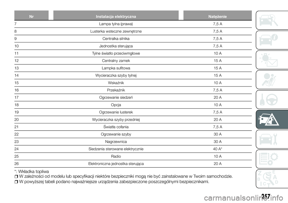 FIAT FULLBACK 2017 Instrukcja obsługi (in Polish) Nr Instalacja elektryczna Natężenie
7 Lampa tylna (prawa) 7,5 A
8 Lusterka wsteczne zewnętrzne 7,5 A
9 Centralka silnika 7,5 A
10 Jednostka sterująca 7,5 A
11 Tylne światło przeciwmgłowe 10 A
1 FIAT FULLBACK 2017 Instrukcja obsługi (in Polish) Nr Instalacja elektryczna Natężenie
7 Lampa tylna (prawa) 7,5 A
8 Lusterka wsteczne zewnętrzne 7,5 A
9 Centralka silnika 7,5 A
10 Jednostka sterująca 7,5 A
11 Tylne światło przeciwmgłowe 10 A
1