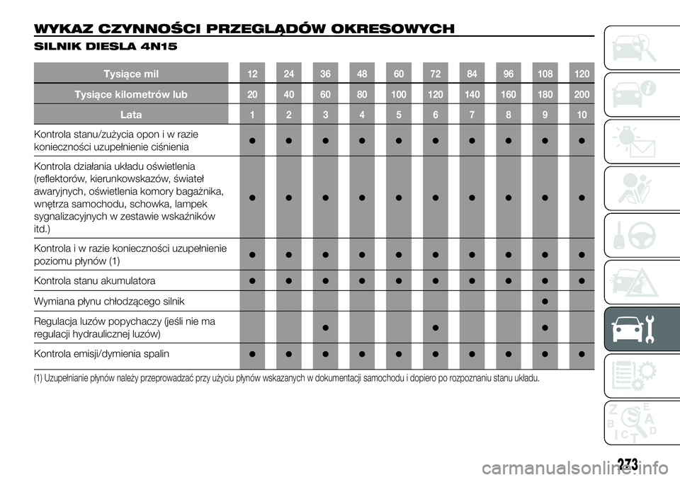FIAT FULLBACK 2017 Instrukcja obsługi (in Polish) WYKAZ CZYNNOŚCI PRZEGLĄDÓW OKRESOWYCH
SILNIK DIESLA 4N15
Tysiące mil12 24 36 48 60 72 84 96 108 120
Tysiące kilometrów lub20 40 60 80 100 120 140 160 180 200
Lata12345678910
Kontrola stanu/zuży FIAT FULLBACK 2017 Instrukcja obsługi (in Polish) WYKAZ CZYNNOŚCI PRZEGLĄDÓW OKRESOWYCH
SILNIK DIESLA 4N15
Tysiące mil12 24 36 48 60 72 84 96 108 120
Tysiące kilometrów lub20 40 60 80 100 120 140 160 180 200
Lata12345678910
Kontrola stanu/zuży