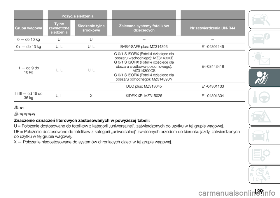 FIAT FULLBACK 2018  Instrukcja obsługi (in Polish) Pozycja siedzenia
Grupa wagowaTylne
zewnętrzne
siedzeniaSiedzenie tylne
środkoweZalecane systemy fotelików
dziecięcychNr zatwierdzenia UN-R44
0—do10kg U U — —
0+ — do 13 kg U, L U, L BABY-