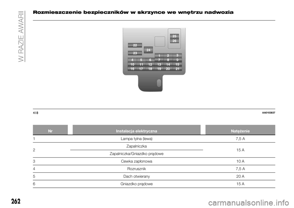 FIAT FULLBACK 2018 Instrukcja obsługi (in Polish) Rozmieszczenie bezpieczników w skrzynce we wnętrzu nadwozia
Nr Instalacja elektryczna Natężenie
1 Lampa tylna (lewa) 7,5 A
2Zapalniczka
15 A
Zapalniczka/Gniazdko prądowe
3 Cewka zapłonowa 10 A
4 FIAT FULLBACK 2018 Instrukcja obsługi (in Polish) Rozmieszczenie bezpieczników w skrzynce we wnętrzu nadwozia
Nr Instalacja elektryczna Natężenie
1 Lampa tylna (lewa) 7,5 A
2Zapalniczka
15 A
Zapalniczka/Gniazdko prądowe
3 Cewka zapłonowa 10 A
4